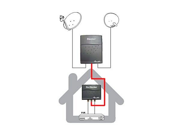 Global Invacom Stacker Destacker Kit DiSEqC Versjon