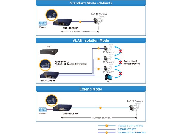 Switch PoE+ 8-Port Unmanaged Planet 8p 10/100/1000T 802.3at PoE + 2p TP 