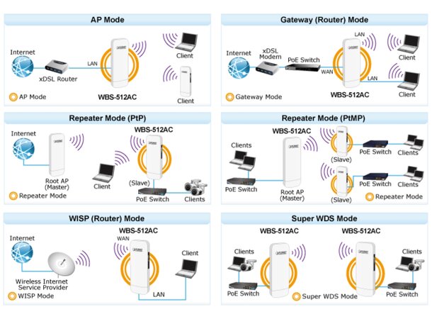 Trådløs Aksesspunkt/CPE WiFi 5 Utendørs 1200Mbps 802.11ac, PoE+, 1xLAN,1xWAN 