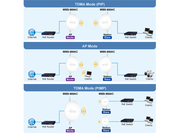 Trådløs AP/CPE Long Reach 15km Utendørs 900Mbps 802.11ac TDMA, PoE, LAN,WAN, 