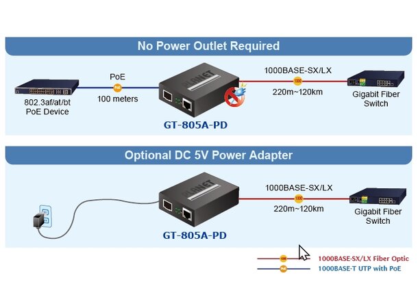 Planet Media Converter 10/100/1000 - SFP PoE+ 10/100/1000B/T til SFP 100/1000 