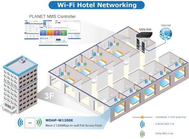 Trådløs Aksesspunkt WiFi 5 In-Wall 1200Mbps 802.11ac, PoE, 3x10/100/1000T