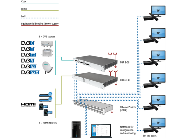 IPTV HE, 8x DVB-x til IP, 19" rack CI 8xDVB-x inn, 6xCI, 8xMPTS/512 SPTS ut